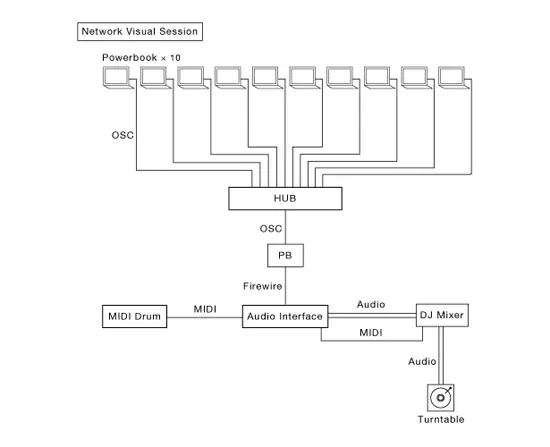 laptop-orchestra-for-visual